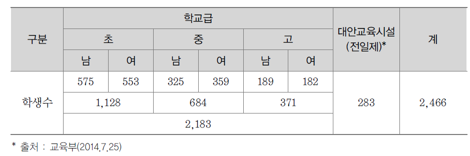 탈북청소년 교육현황(2014.4.1.)
