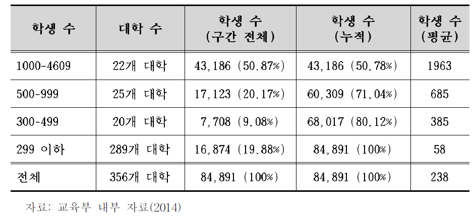 2014년 외국인 유학생 현황 (고등교육기관 전체)