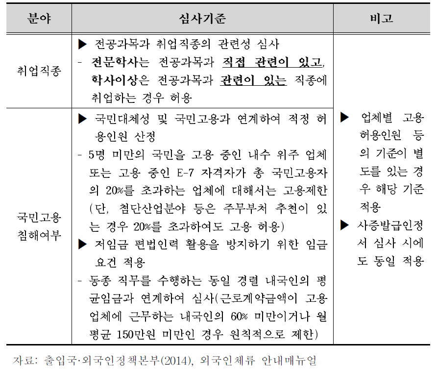 특정 활동 체류자격 변경허가관련 심사기준