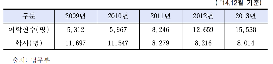 과정별 신입생 수