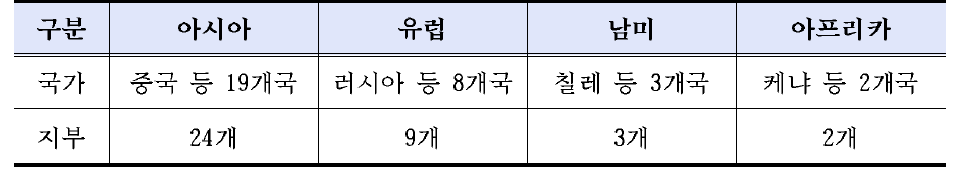 정부초청장학생 (GKS)동문회