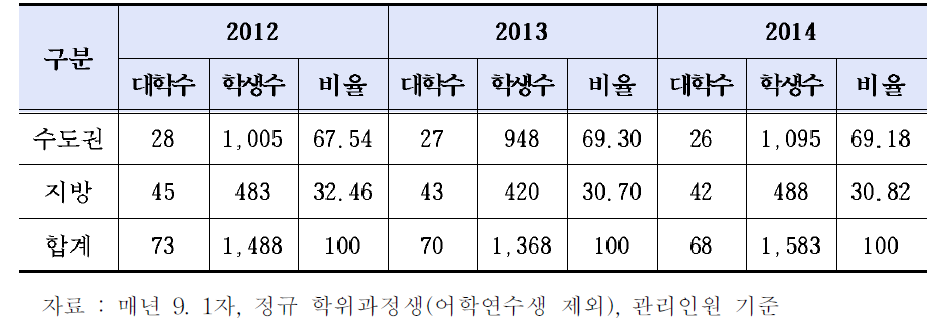 정부초청 장학생의 수도권·지방대학 수학 규모