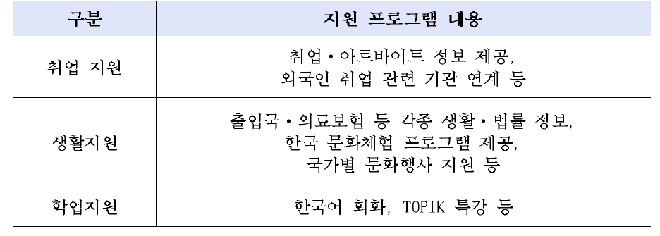 글로벌 교류센터 지원 프로그램