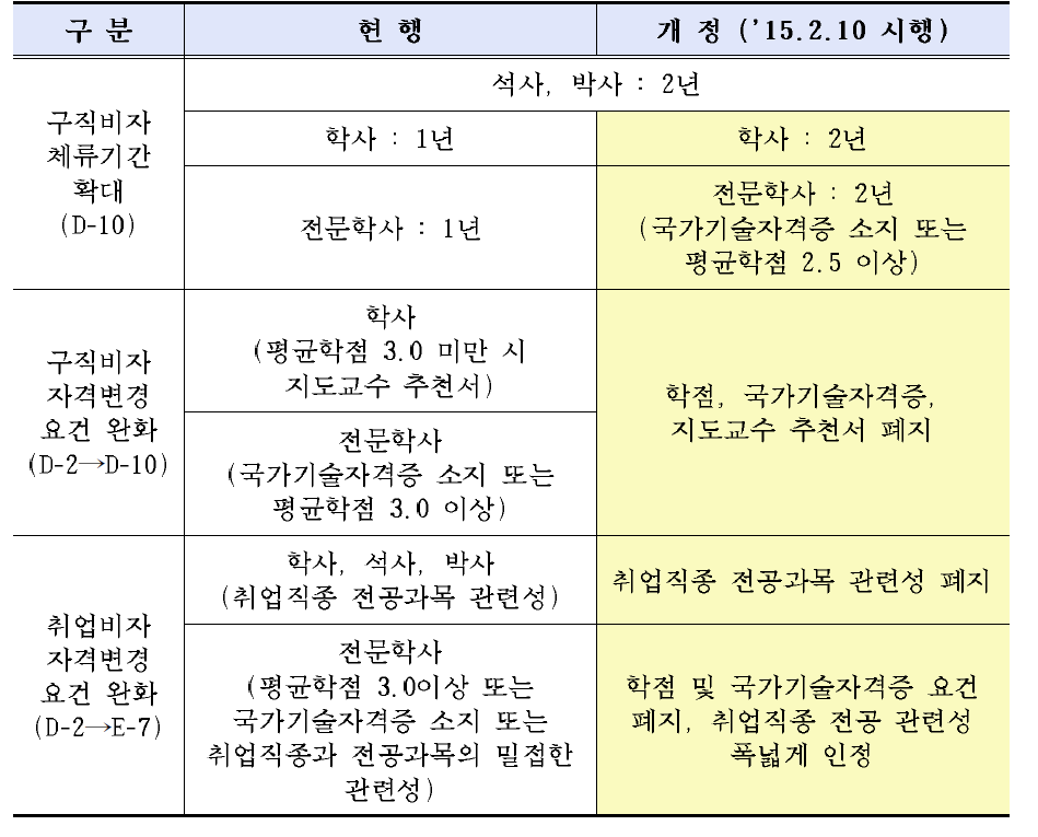 취업·구직 비자 체류 요건