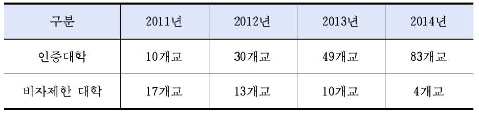 유학생 유치·관리 역량 인증제 평가결과 (’11-’14년)