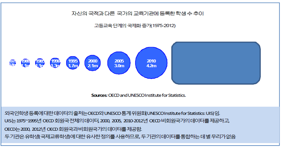 자신의 국적과 다른 국가의 교육기관에 등록한 학생 수 추이