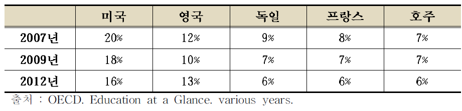 주요국의 유학생 점유율