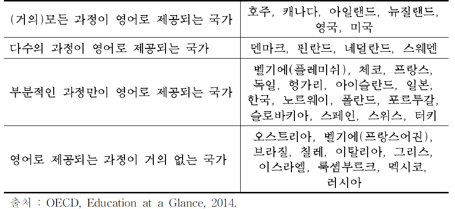 대학에서 영어강의를 제공하는 국가