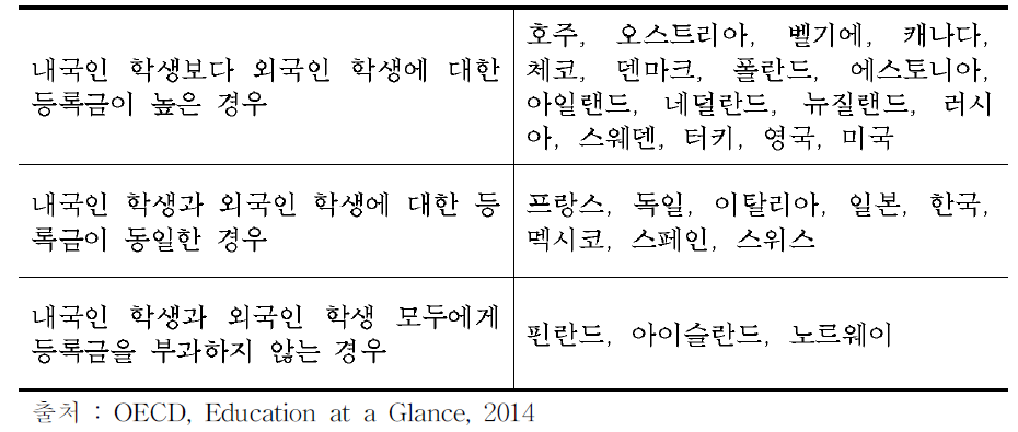 등록금의 수준