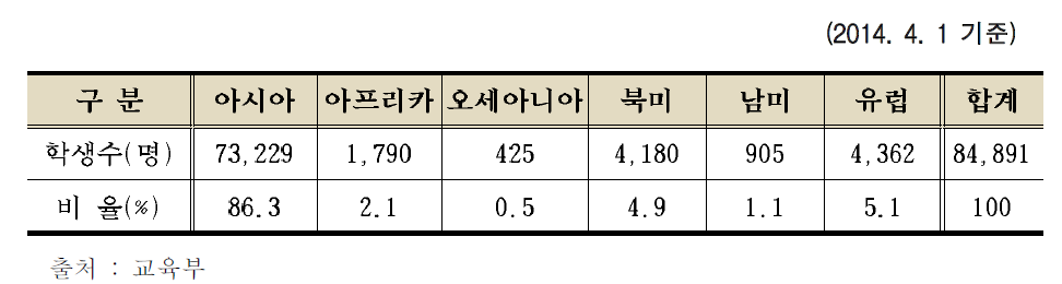 출신 지역별 현황