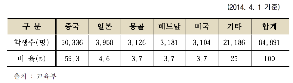 국가별 현황