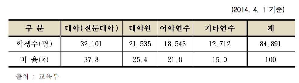 과정별 현황