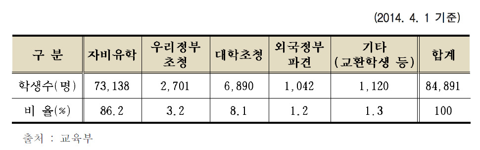 유학형태별 현황