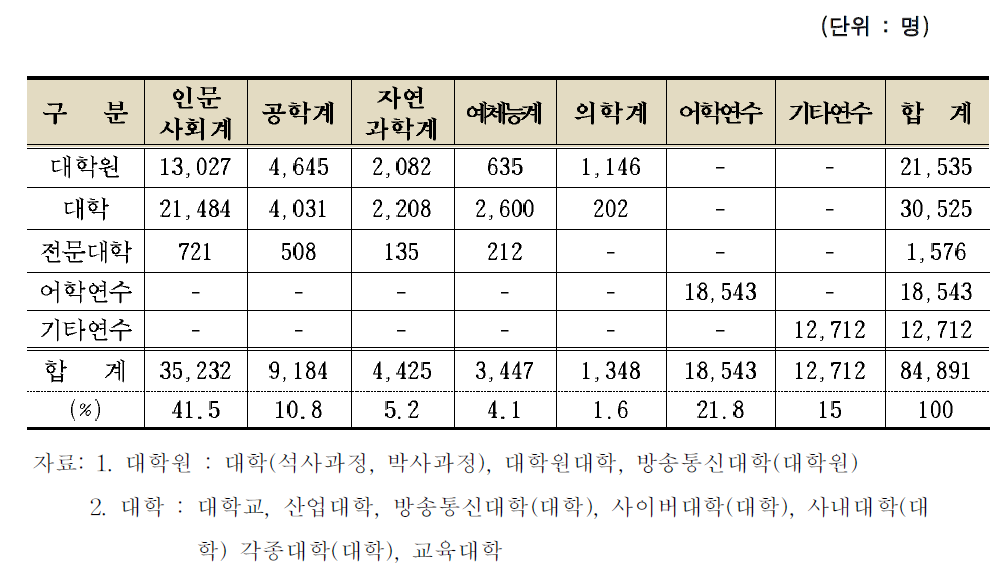 계열별 유학생 현황 (어학연수․기타연수 종합)