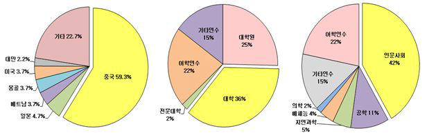 외국인 유학생 분포 (2014)