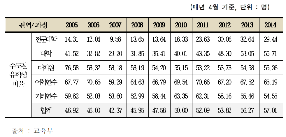 각 연도의 수도권 과정별 유학생 비율