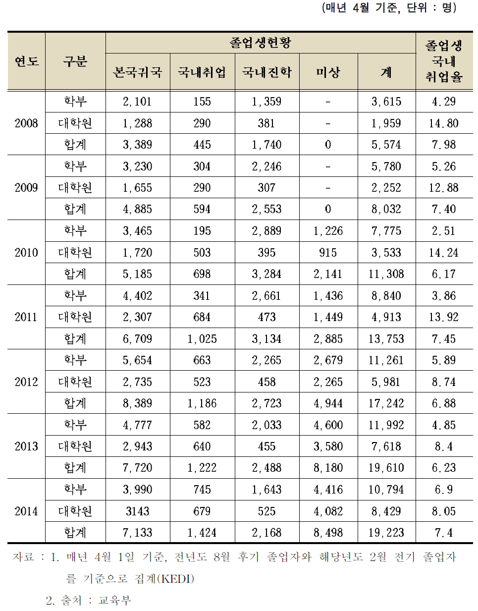 졸업생 국내취업 현황