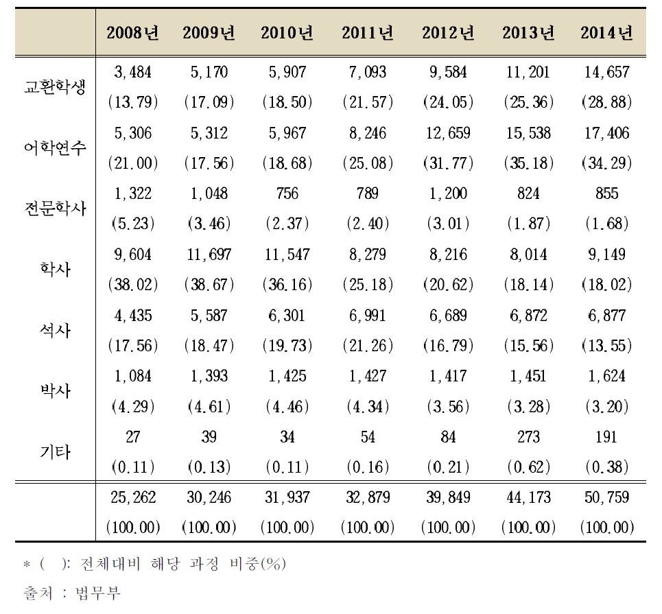 과정별 신입생 비중:2008~2015년