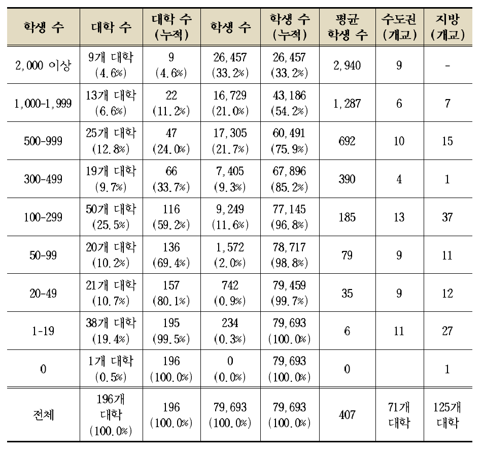 4년제 대학 유학생의 분포 (전체:대학원생+학부생+어학연수생+교환학생)