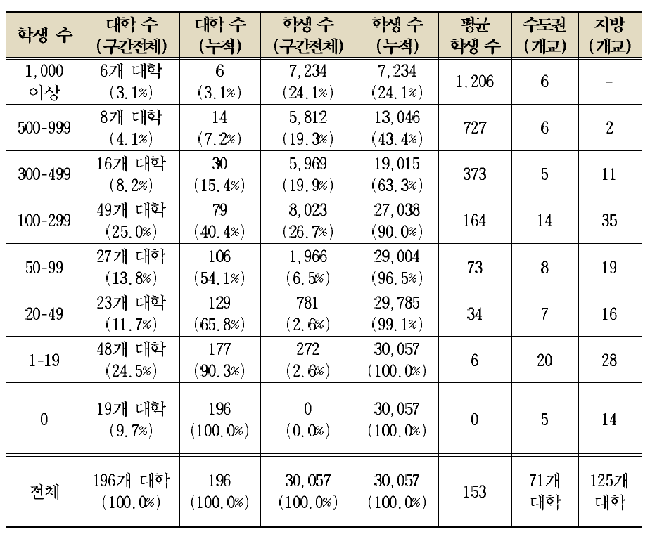 4년제 대학 학부과정 유학생의 대학별 분포