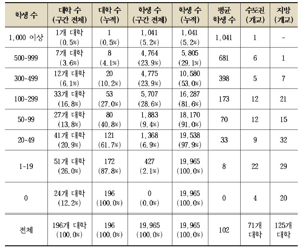 대학원생의 대학별 분포