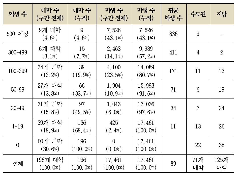 어학연수생의 대학별 분포