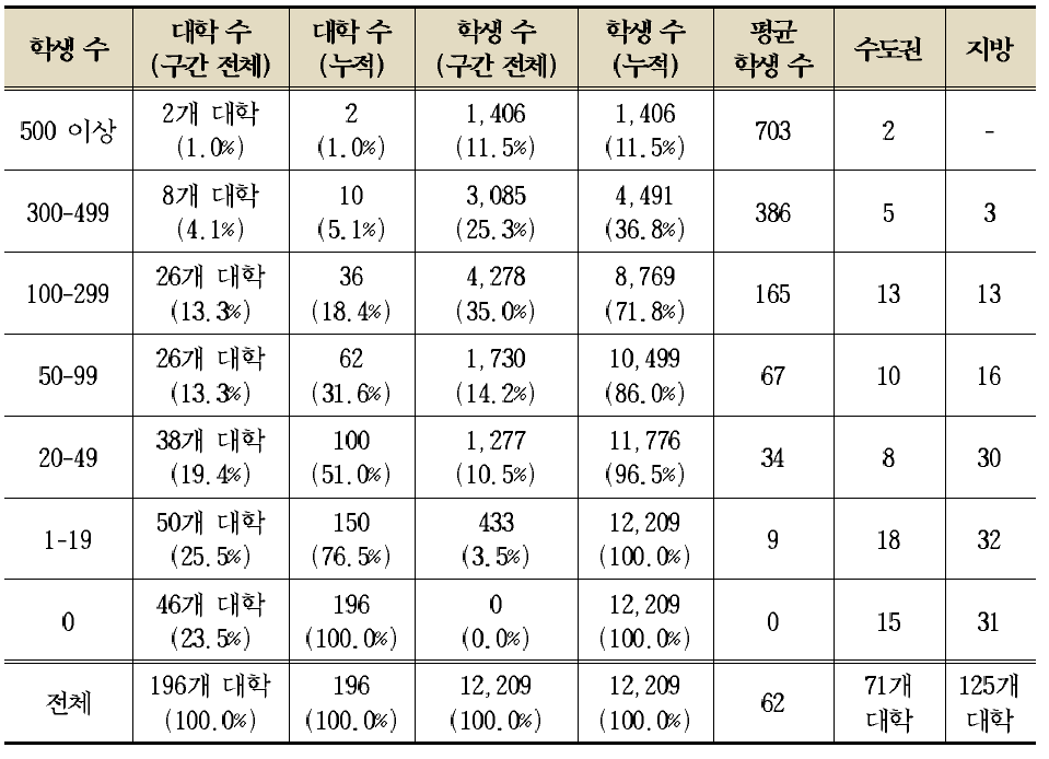 기타 학생의 대학별 분포