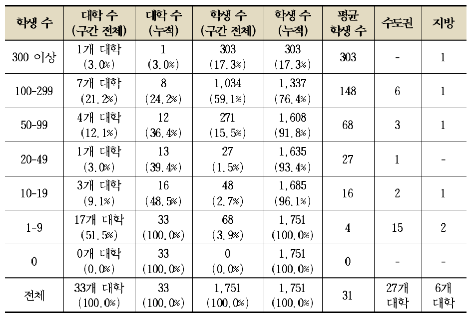 대학원대학 유학생의 대학별 분포