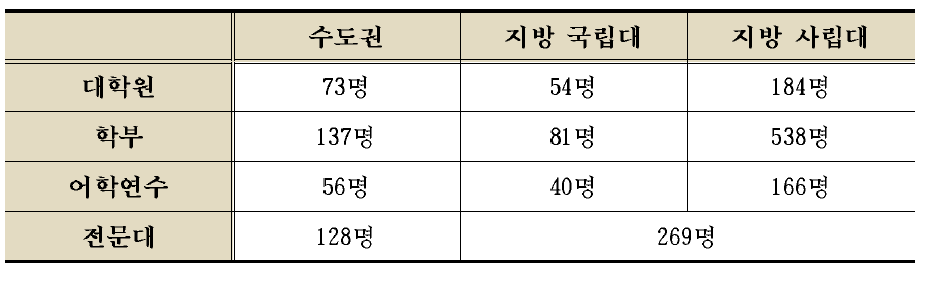 과정별․대학 소재지별 응답 학생의 분포