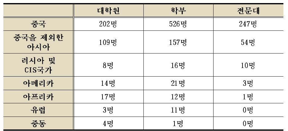 출신국별․과정별 응답 학생 분포