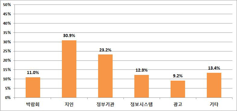 한국으로 유학 온 계기