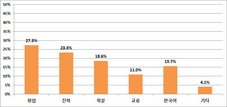 전체 설문 응답 학생의 한국으로 유학 온 목적