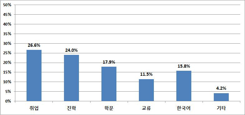 중국 학생의 유학 온 목적