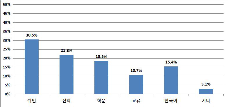 중국을 제외한 아시아 국가 학생의 유학 온 목적