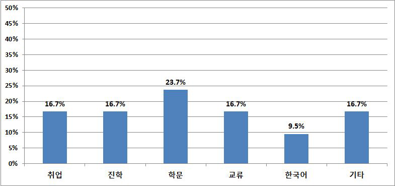 아메리카 국가 학생의 유학 온 목적