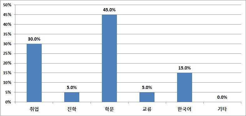 유럽 국가 학생의 유학 온 목적