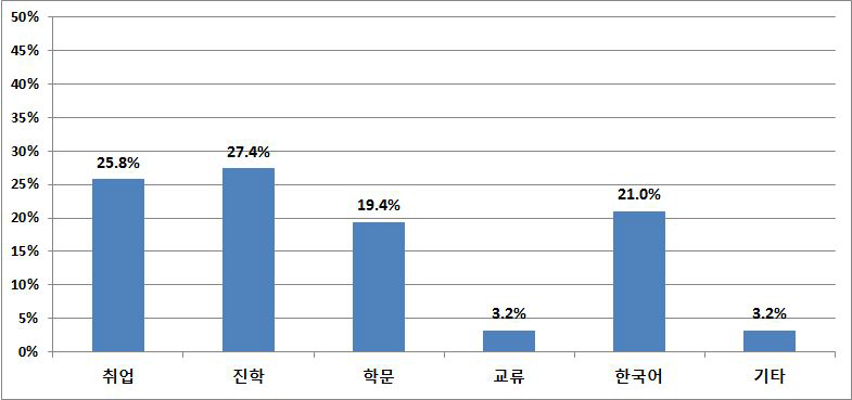 러시아 및 CIS국가 학생의 유학 온 목적