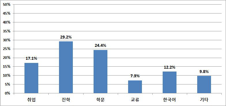 아프리카 국가 학생의 유학 온 목적