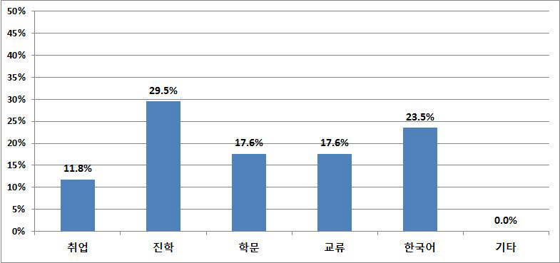 중동 국가 학생의 유학 온 목적