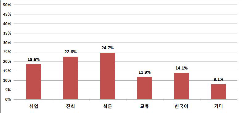 대학원 학생의 유학 온 목적