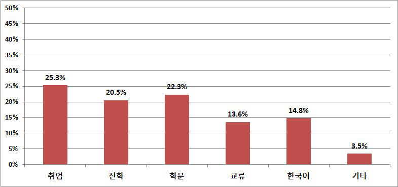 4년제 대학 학부 학생의 유학 온 목적