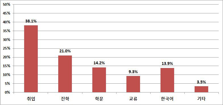 전문대 학생의 유학 온 목적