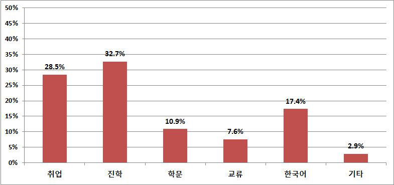 어학연수 학생의 유학 온 목적