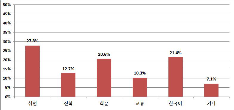 기타 학생의 유학 온 목적