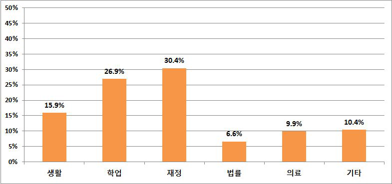 전체 학생의 유학생활의 어려운 점