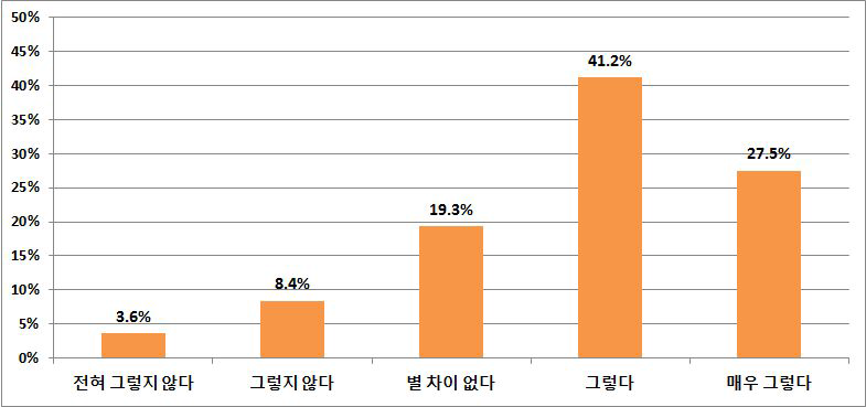 취업비자의 유용성에 대한 응답