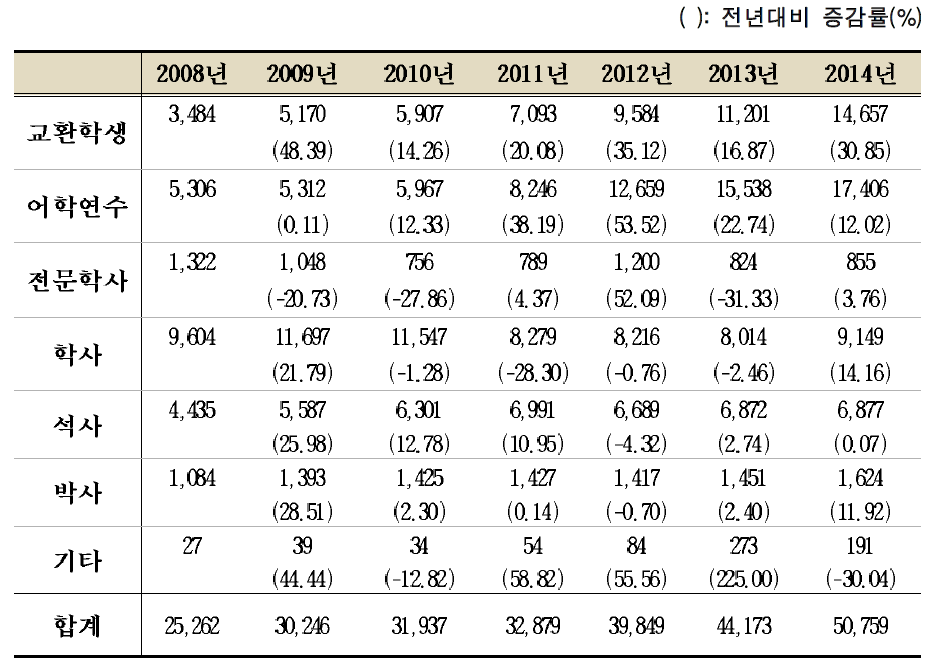 과정별 신입생 수 :2008-2015년