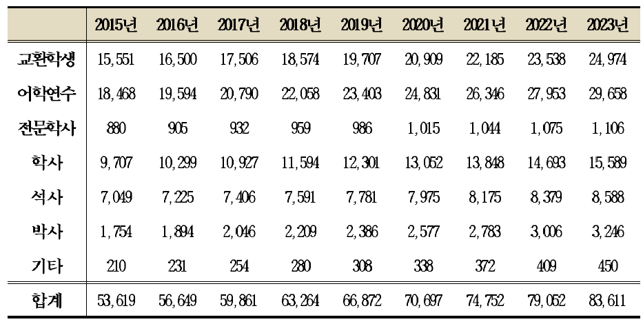 과정별 신입생 수 (추정):2015-2023년