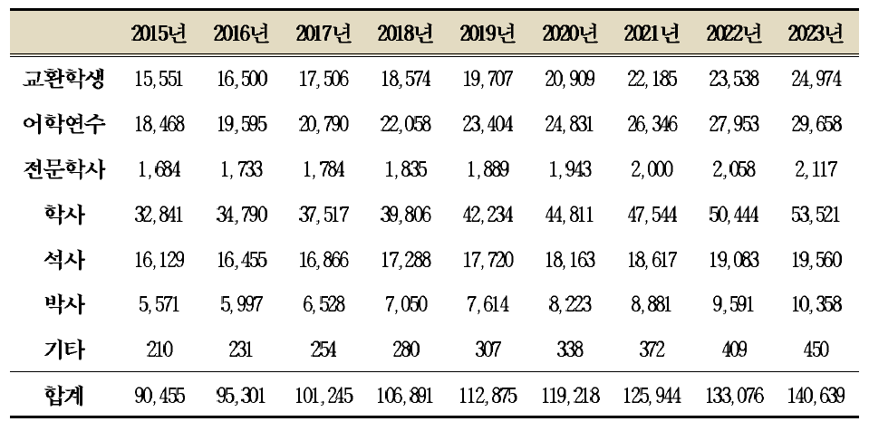 연도별·과정별 유학생 추정치 :2015-2023년