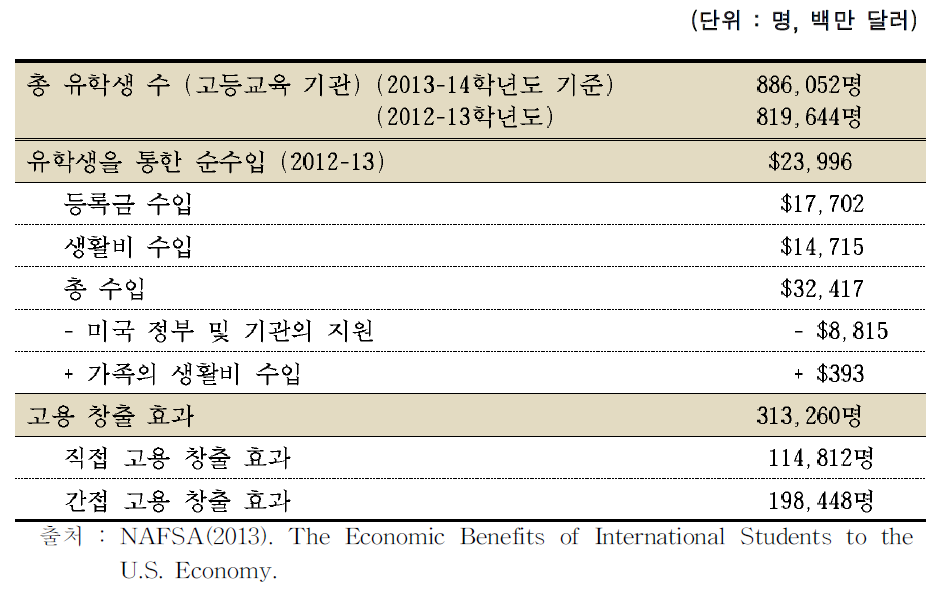 미국 유학생 유치를 통한 경제적 효과